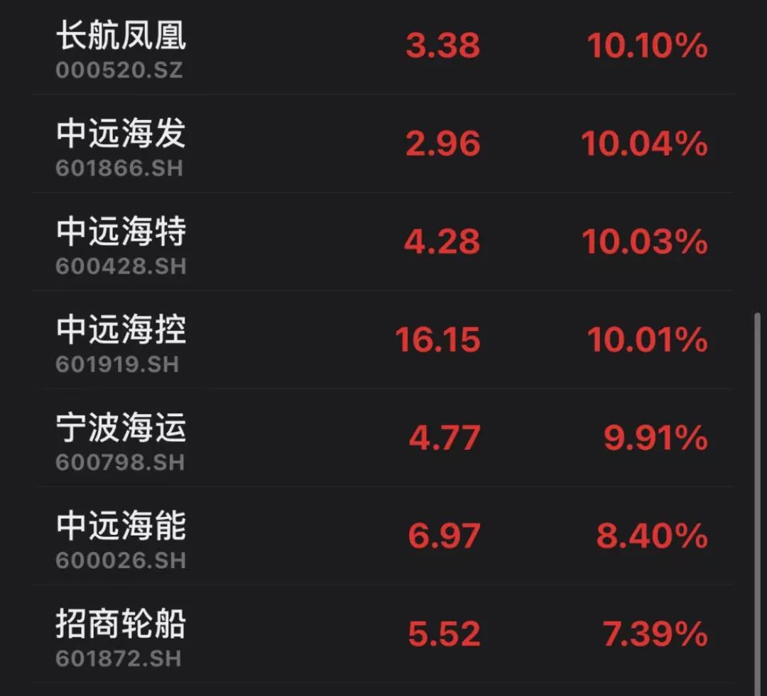 156万手封死涨停:周期之王火了 季报暴增股名单出炉