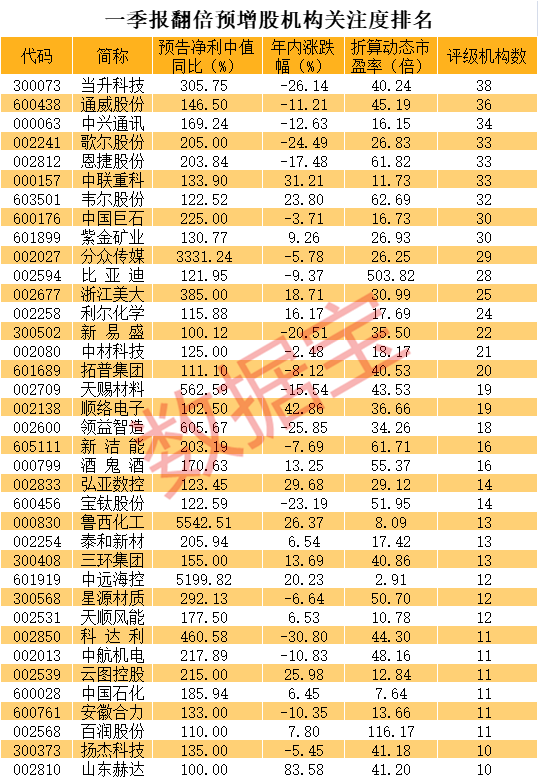 156万手封死涨停:周期之王火了 季报暴增股名单出炉