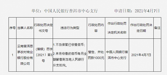 假币保管不当 云南普洱思茅农商银行被罚1000元