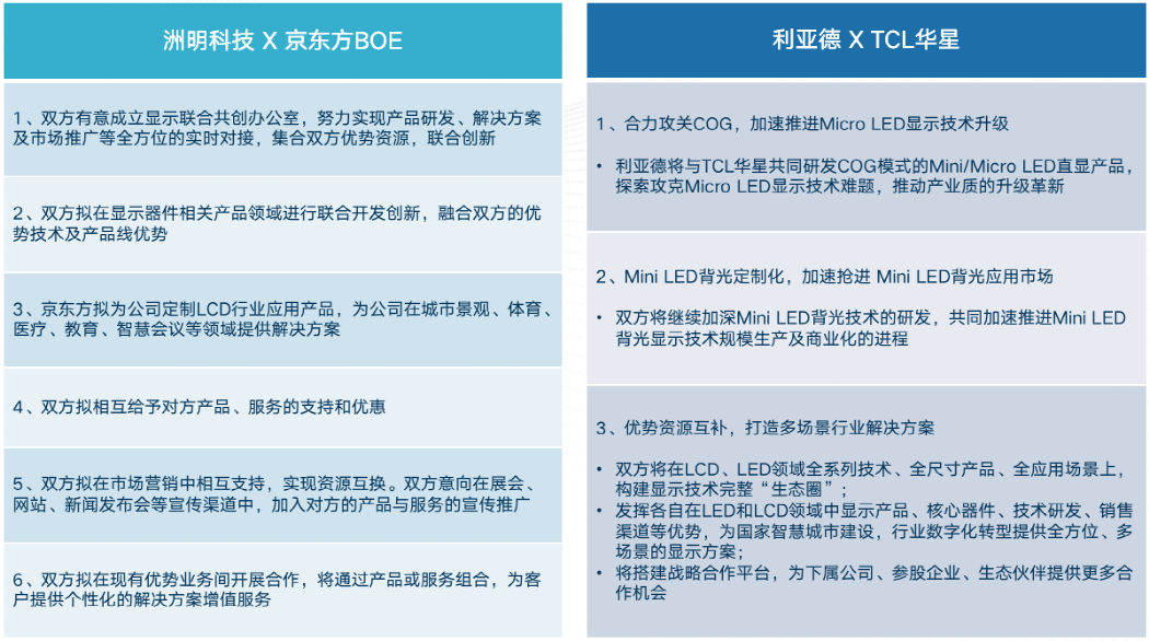 逐鹿minimicro从利亚德华星洲明京东方看产业的合纵连横