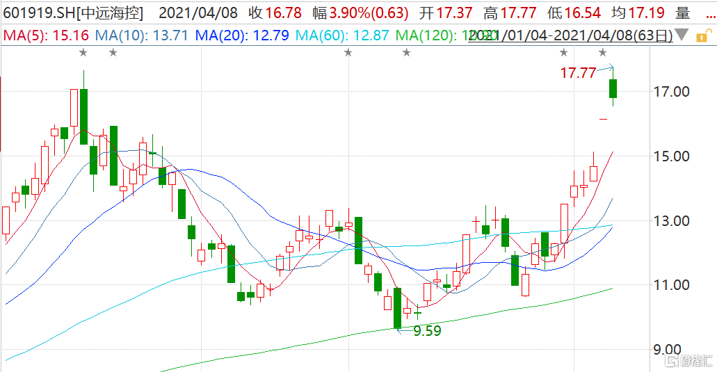 上证指数行情中远海控 4763-knipfsf3798734.png