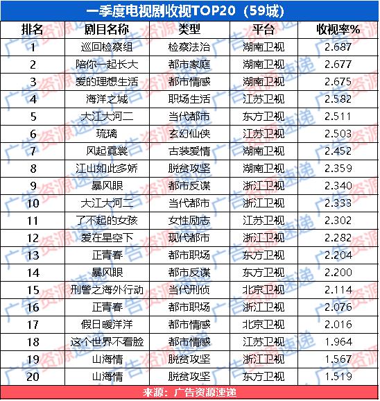 江苏卫视2021电视剧表,江苏卫视电视剧2021 2021q1卫视收视观察|江苏卫视|浙江卫视