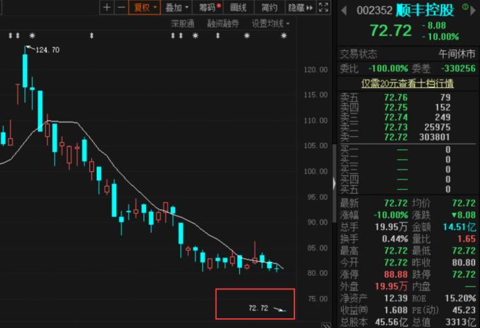 没扛住:3700亿顺丰一字跌停 “三通一达”都绿了 氢能源板块爆发休闲区蓝鸢梦想 - Www.slyday.coM 没扛住:3700亿顺丰一字跌停 “三通一达”都绿了 氢能源板块爆发休闲区蓝鸢梦想 - Www.slyday.coM
