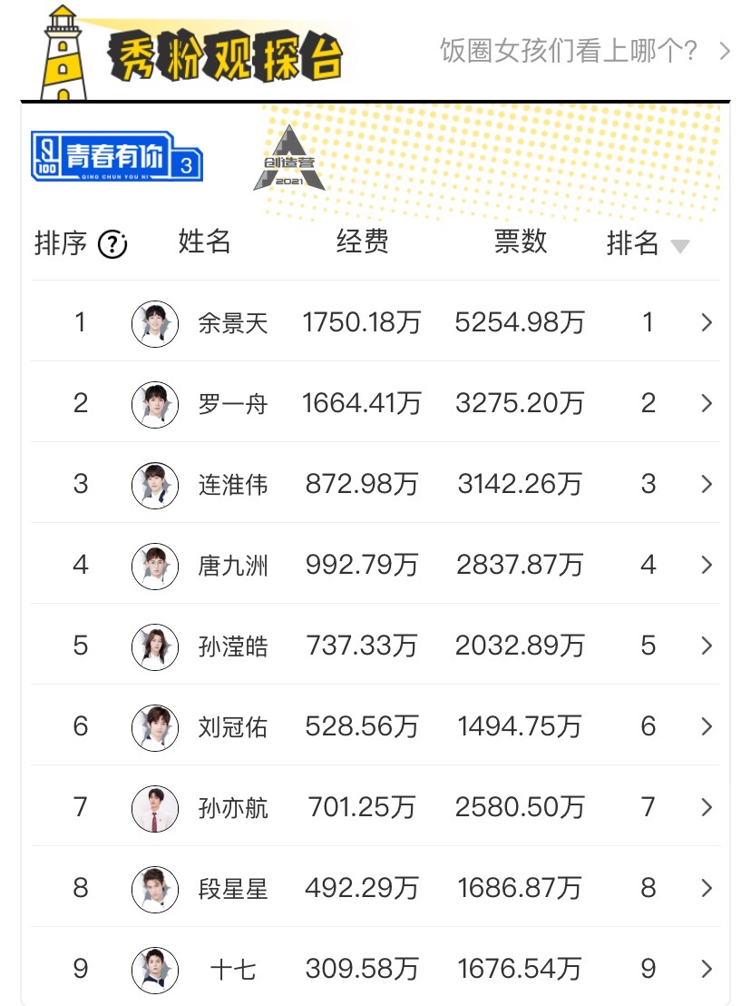 饭圈内卷江湖:粉头一夜集资千万、打投女工疯狂996送哥哥出道休闲区蓝鸢梦想 - Www.slyday.coM 饭圈内卷江湖:粉头一夜集资千万、打投女工疯狂996送哥哥出道休闲区蓝鸢梦想 - Www.slyday.coM