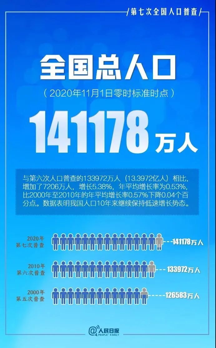 陕西共人口_陕西省第七次全国人口普查主要数据公报 陕西省统计局 陕西省第(3)