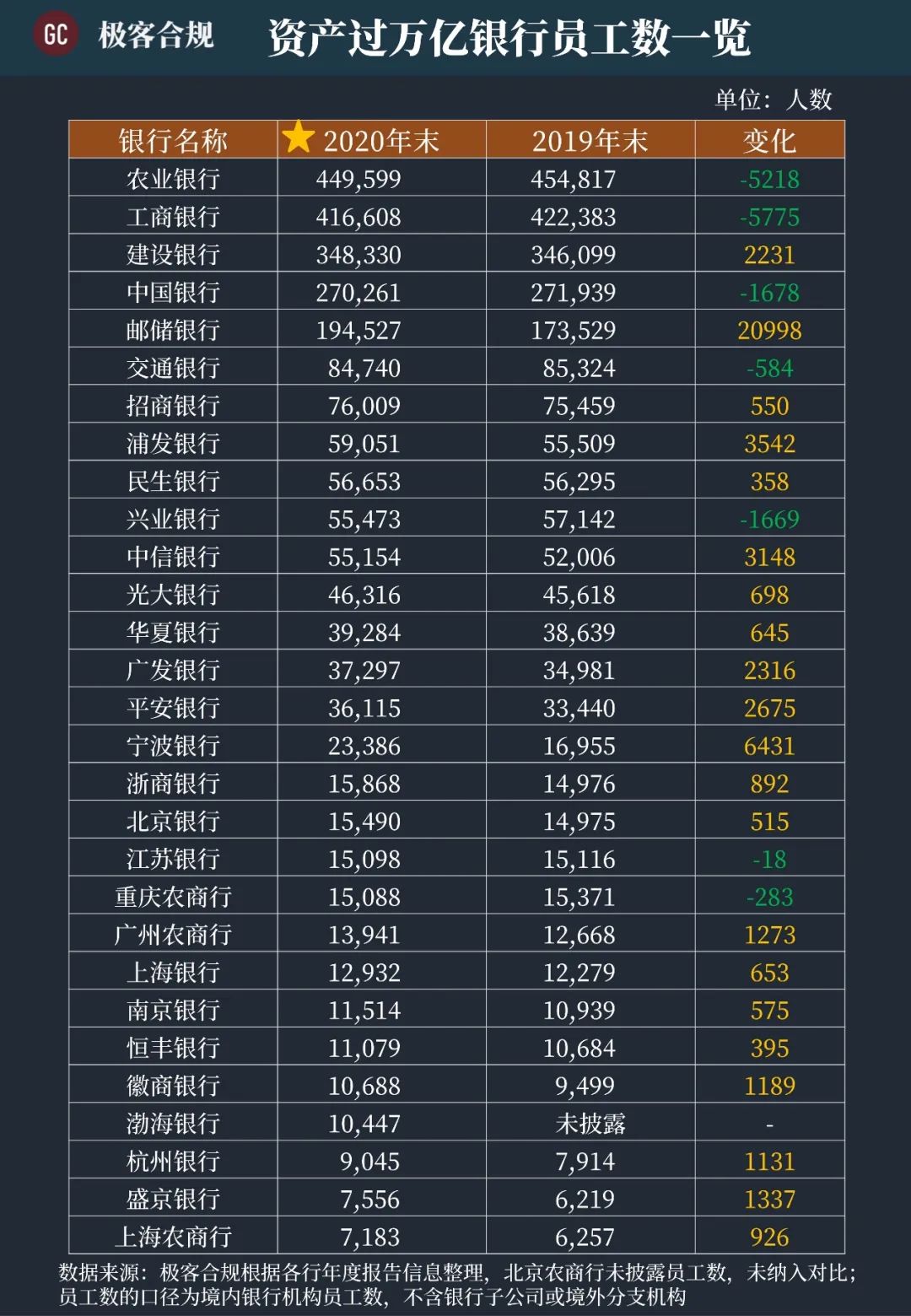 30家资产过万亿银行员工分布及人均薪酬指标一览