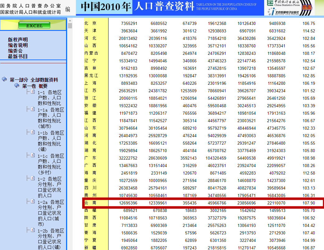 △2010年人口普查资料图(图据国家统计局网站)