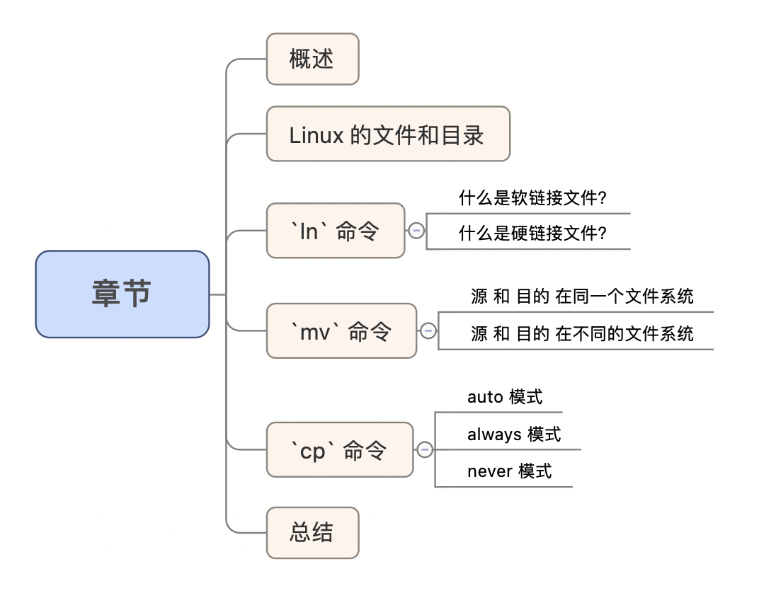 深度剖析 Linux 的 3 种“拷贝”命令 深度剖析 Linux 的 3 种“拷贝”命令