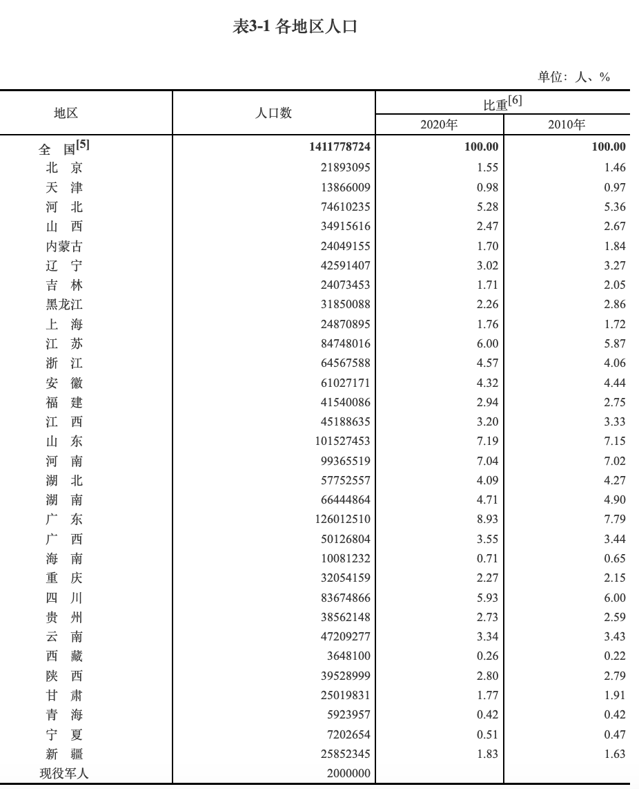 国家统计局:广东山东人口超1亿,人口居前五省份人口总占比35.09%休闲区蓝鸢梦想 - Www.slyday.coM 国家统计局:广东山东人口超1亿,人口居前五省份人口总占比35.09%休闲区蓝鸢梦想 - Www.slyday.coM