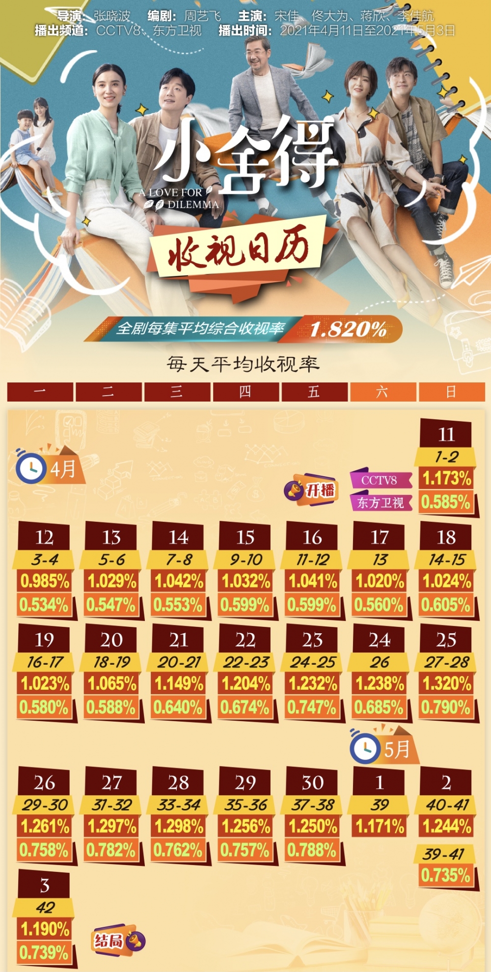 平均收视率超1.8%,《小舍得》成今年以来收视最高电视剧!总制片人否认剧情设定是制造焦虑休闲区蓝鸢梦想 - Www.slyday.coM 平均收视率超1.8%,《小舍得》成今年以来收视最高电视剧!总制片人否认剧情设定是制造焦虑休闲区蓝鸢梦想 - Www.slyday.coM