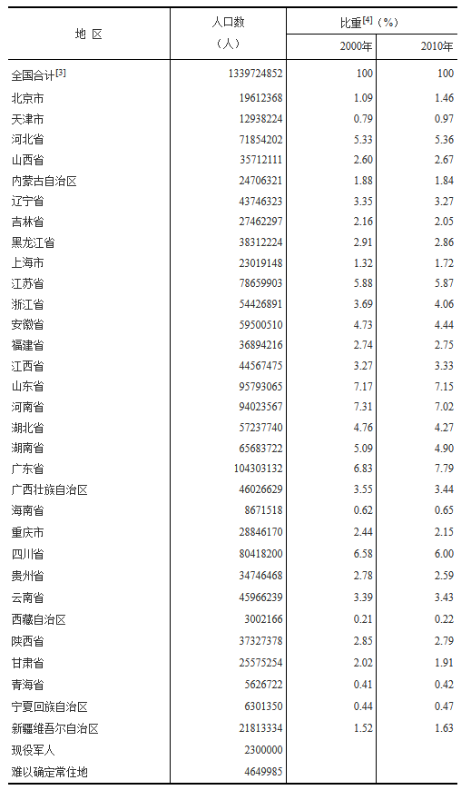 哪个省人口最少_中国人口最少的省是哪个