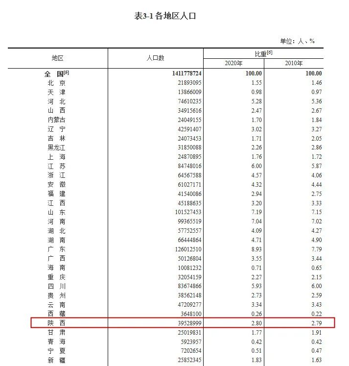 陕西出生人口_陕西人口