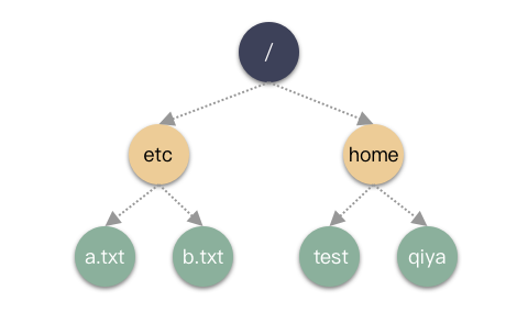 深度剖析 Linux 的 3 种“拷贝”命令3 深度剖析 Linux 的 3 种“拷贝”命令