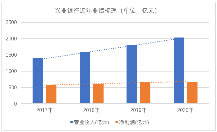 兴业银行占鼓楼区gdp_兴业银行VS民生银行,价值大起底