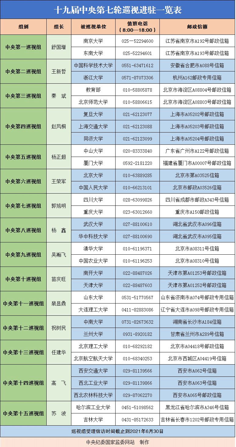 联系方式公布!十九届中央第七轮巡视完成进驻休闲区蓝鸢梦想 - Www.slyday.coM 联系方式公布!十九届中央第七轮巡视完成进驻休闲区蓝鸢梦想 - Www.slyday.coM