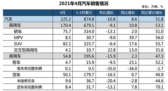 4月汽车产销同比增幅回落 新能源呈倍速增长