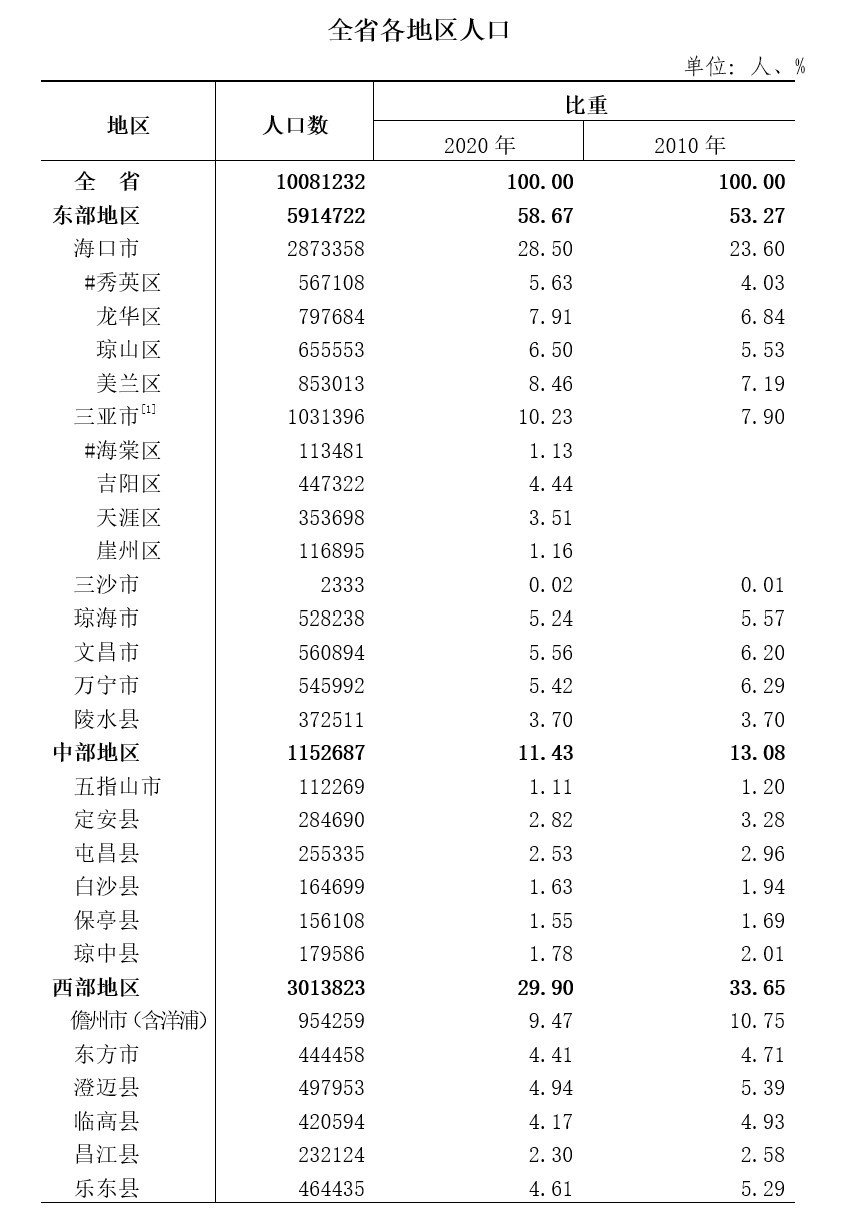 海南省统计局:十年间三亚,海口人口增长超四成