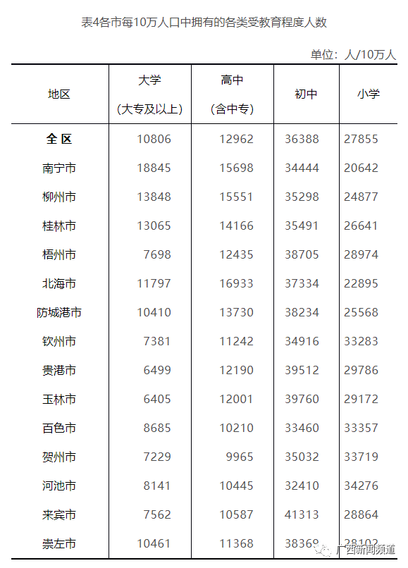 南宁常住人口有多少_人口普查数据公布,南宁常住人口874.16万,净流入近83万