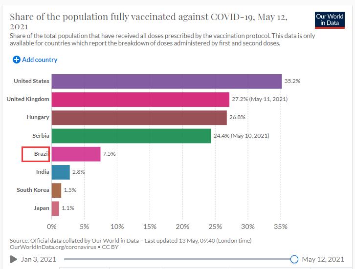 巴西完全接种新冠疫苗人数仅7.5%