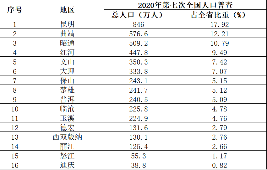 曲靖市人口有多少_曲靖市有多少县 都是哪些