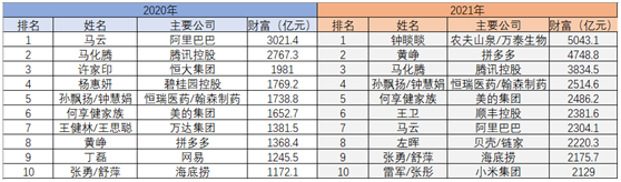 (数据来源:新财富 制图:时代周报实习生钟美琪)