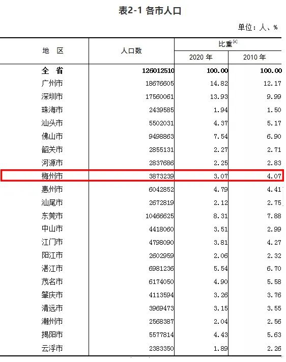 广东省总人口有多少人_中国人口最多的省:是香港总人口的16倍,经济力量雄厚美(2)