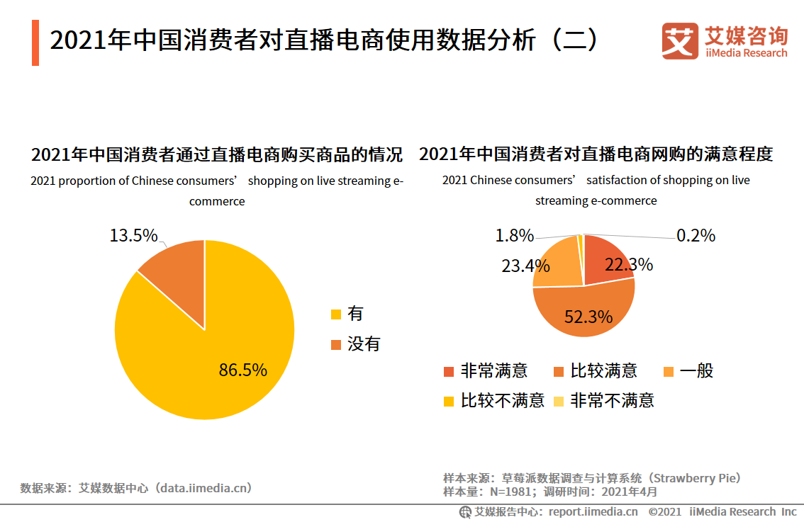 2021年中国消费者对直播电商使用数据分析