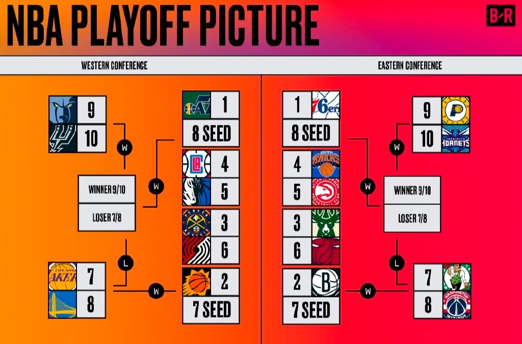 NBA季后赛对阵表,2021nba季后赛对阵图 季后赛对阵表.