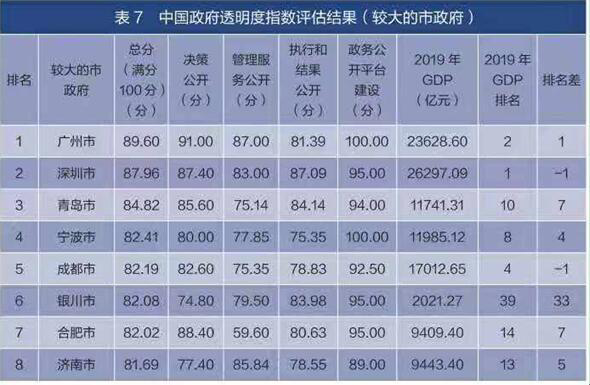 中国政府透明度指数报告2020发布沪京粤位居前三位