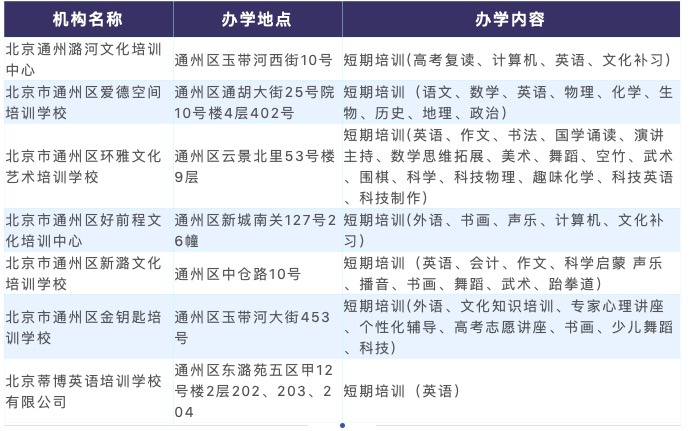 通州区公布第二批恢复线下教学培训机构名单,4家机构违规被通报休闲区蓝鸢梦想 - Www.slyday.coM 通州区公布第二批恢复线下教学培训机构名单,4家机构违规被通报休闲区蓝鸢梦想 - Www.slyday.coM