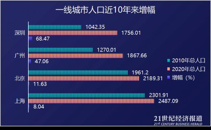 一线城市人口数量_如何看待中国 15 个新一线城市GDP 13 城超万亿,重庆苏州紧追(3)