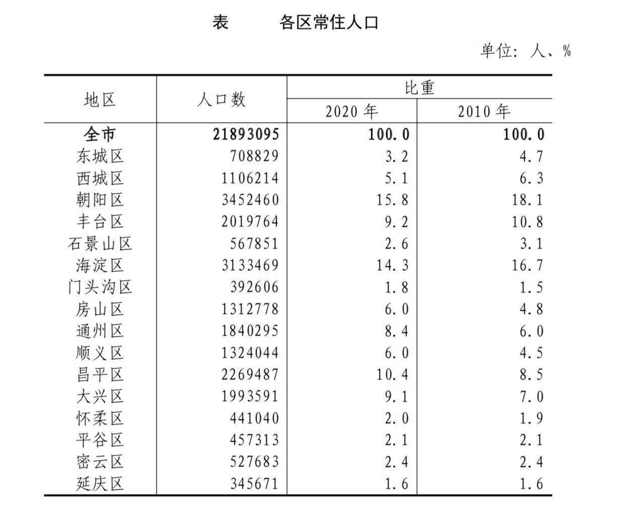 北京现在多少人口_北京,太惨 北京,太累