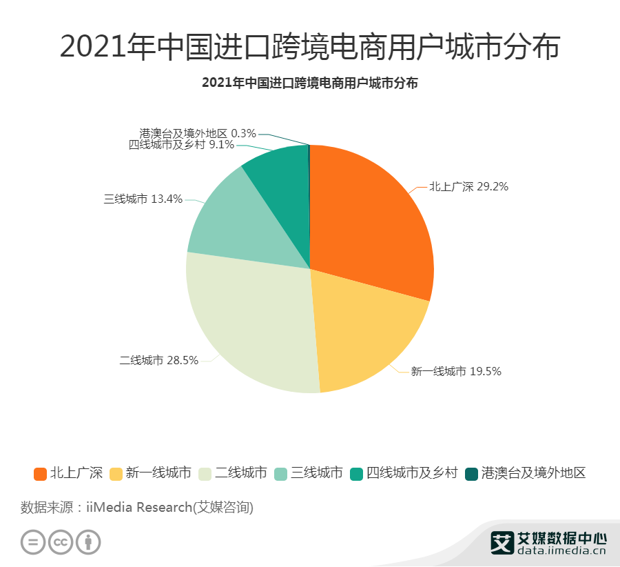 跨境电商数据分析图表,跨境电商市场数据图表