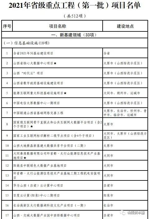 2021年省级重点工程全名单，忻太大道今年8月开工