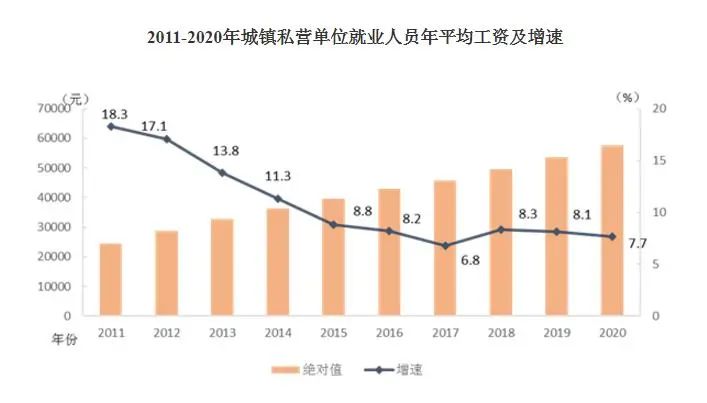 2020年平均工资出炉！9行业年薪超10万 你在哪个段位？