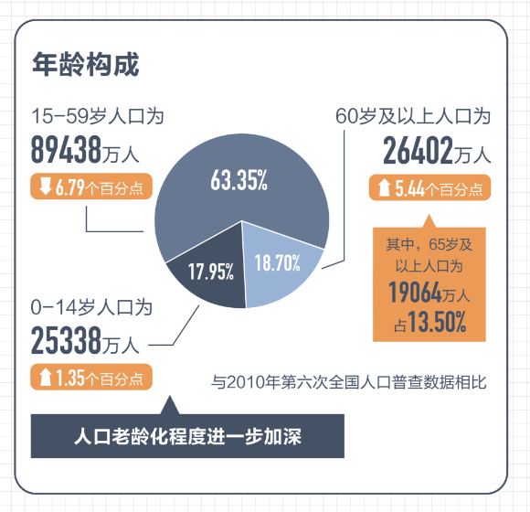 第7次人口普查官方数据_第7次人口普查图片(2)