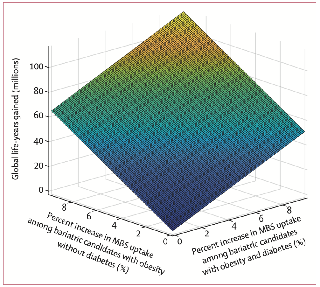 《柳叶刀》:代谢手术能让严重肥胖的2型糖尿病患者的预期寿命延长近10年丨临床大发现休闲区蓝鸢梦想 - Www.slyday.coM 《柳叶刀》:代谢手术能让严重肥胖的2型糖尿病患者的预期寿命延长近10年丨临床大发现休闲区蓝鸢梦想 - Www.slyday.coM