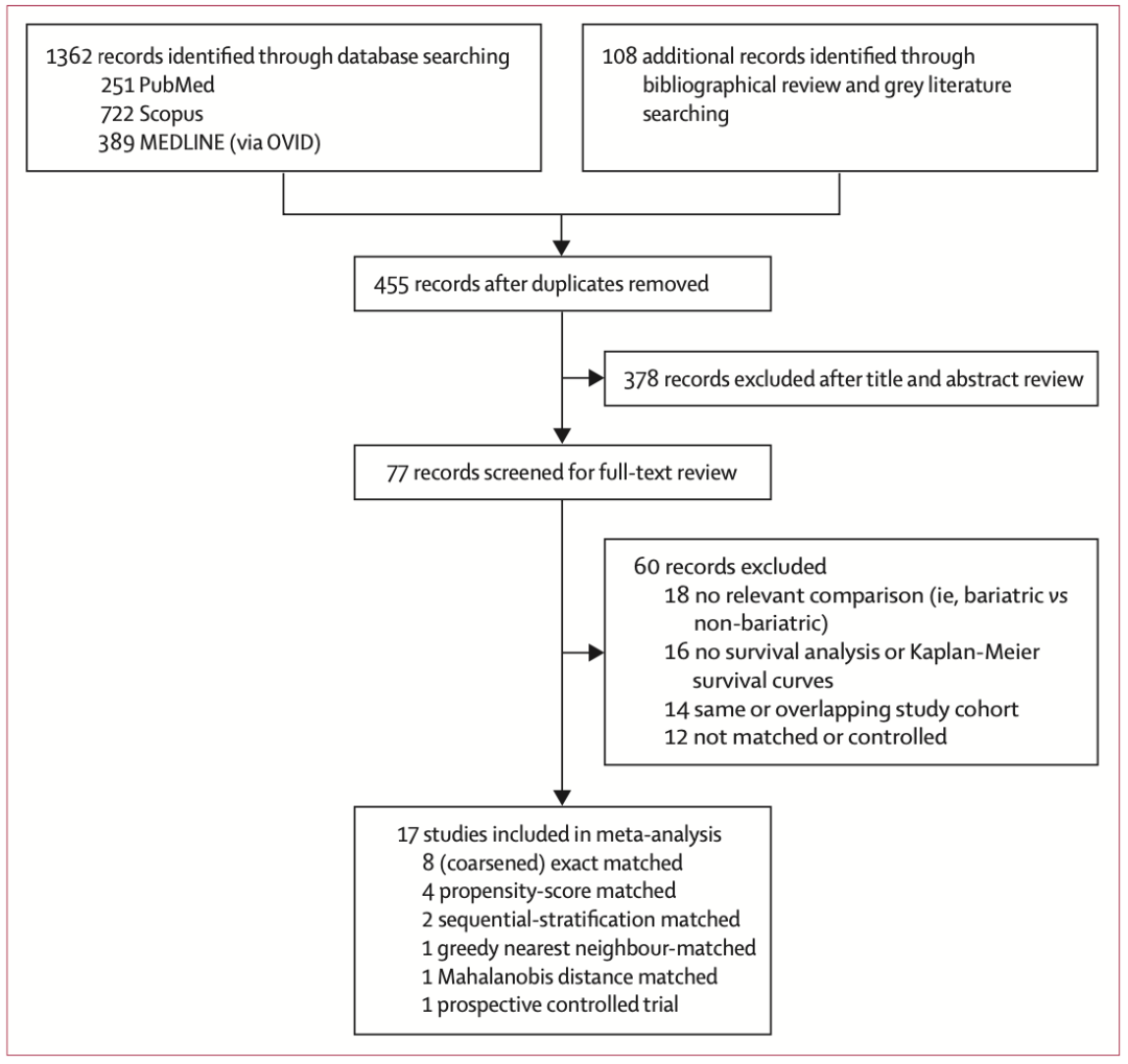 《柳叶刀》:代谢手术能让严重肥胖的2型糖尿病患者的预期寿命延长近10年丨临床大发现休闲区蓝鸢梦想 - Www.slyday.coM 《柳叶刀》:代谢手术能让严重肥胖的2型糖尿病患者的预期寿命延长近10年丨临床大发现休闲区蓝鸢梦想 - Www.slyday.coM