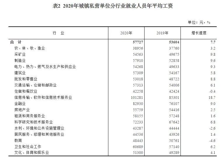 2020年平均工资出炉！9行业年薪超10万 你在哪个段位？