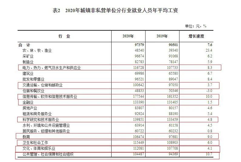 2020年平均工资出炉！9行业年薪超10万 你在哪个段位？