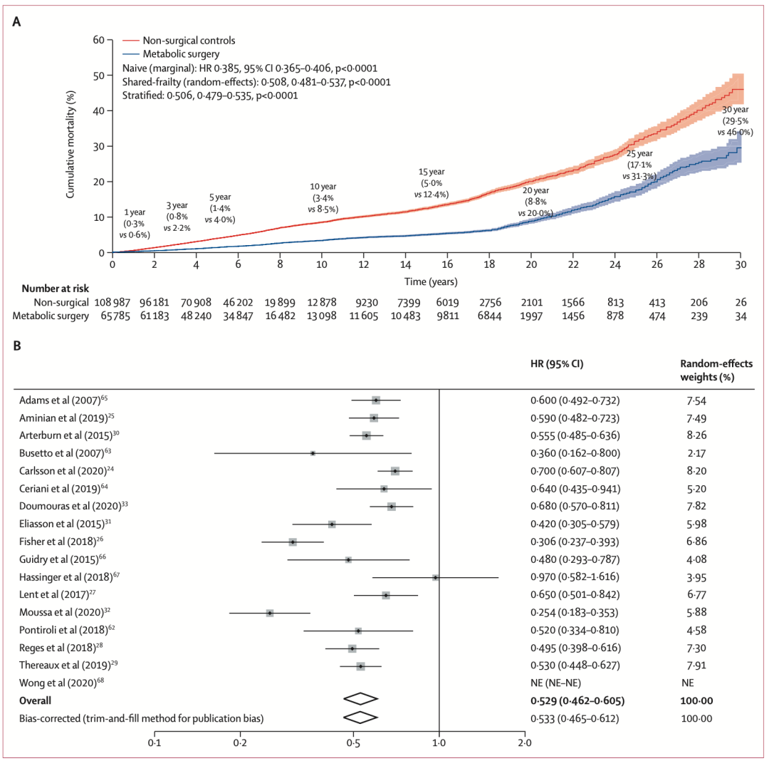 《柳叶刀》:代谢手术能让严重肥胖的2型糖尿病患者的预期寿命延长近10年丨临床大发现休闲区蓝鸢梦想 - Www.slyday.coM 《柳叶刀》:代谢手术能让严重肥胖的2型糖尿病患者的预期寿命延长近10年丨临床大发现休闲区蓝鸢梦想 - Www.slyday.coM