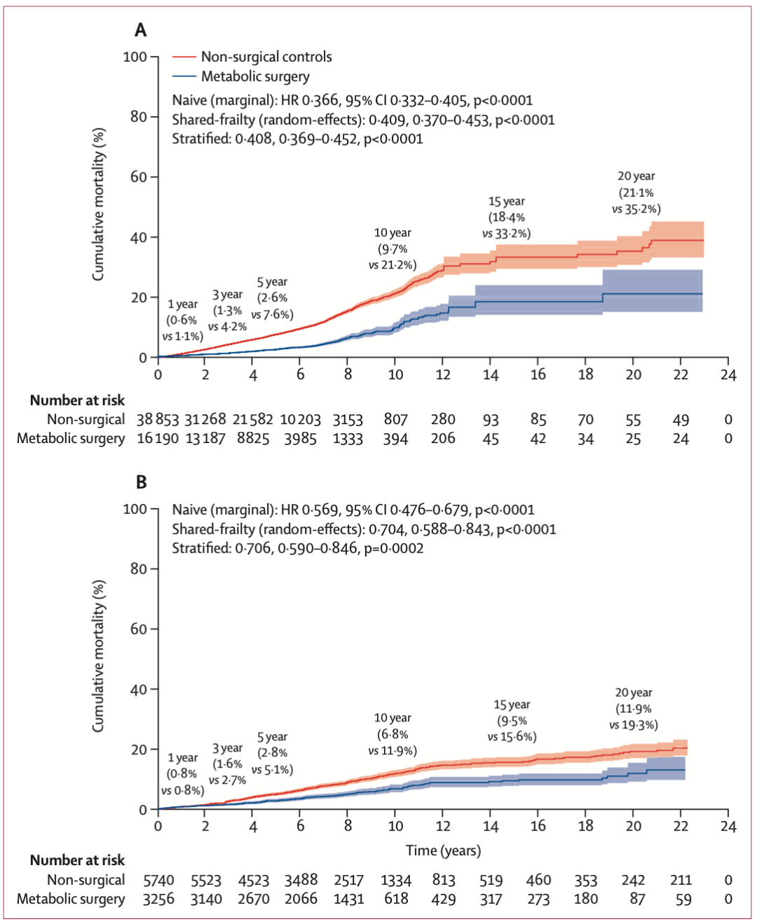 《柳叶刀》:代谢手术能让严重肥胖的2型糖尿病患者的预期寿命延长近10年丨临床大发现休闲区蓝鸢梦想 - Www.slyday.coM 《柳叶刀》:代谢手术能让严重肥胖的2型糖尿病患者的预期寿命延长近10年丨临床大发现休闲区蓝鸢梦想 - Www.slyday.coM