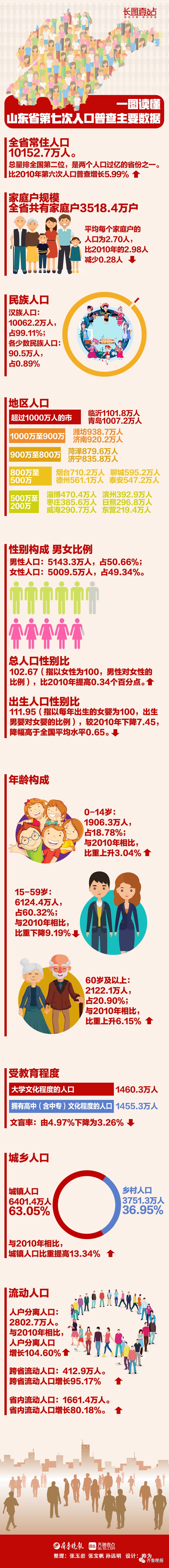 山东省各市人口_山东省17个地市总人口排行榜