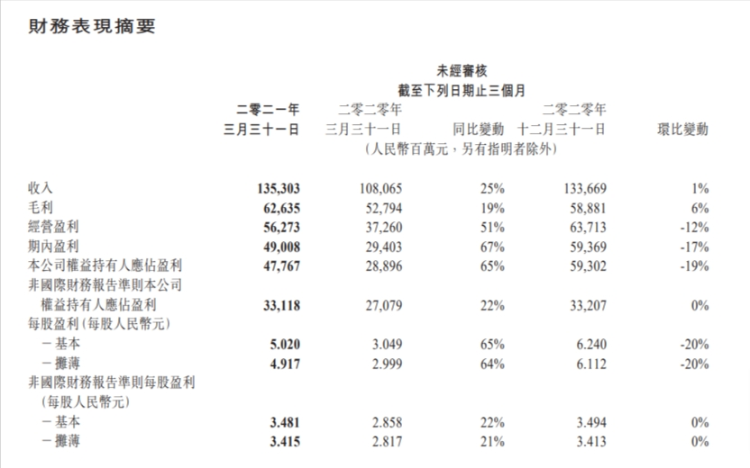 图:腾讯控股Q1利润表数据