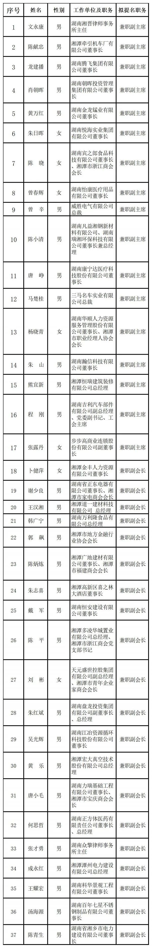 湘潭市工商联第十七届执行委员会兼职副主席(副会长)候选人提名人选公示休闲区蓝鸢梦想 - Www.slyday.coM 湘潭市工商联第十七届执行委员会兼职副主席(副会长)候选人提名人选公示休闲区蓝鸢梦想 - Www.slyday.coM
