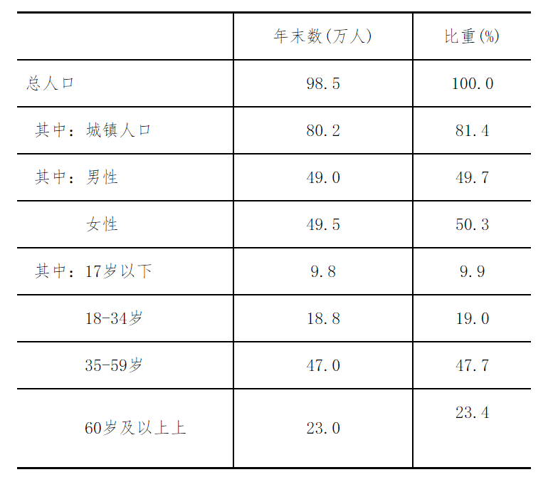 鹤岗2019年人口情况。数据来源:2019年鹤岗市国民经济和社会发展统计公报