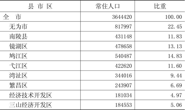 芜湖人口数量及gdp_点赞 芜湖常住人口增加,整体素质提高,GDP全省第二