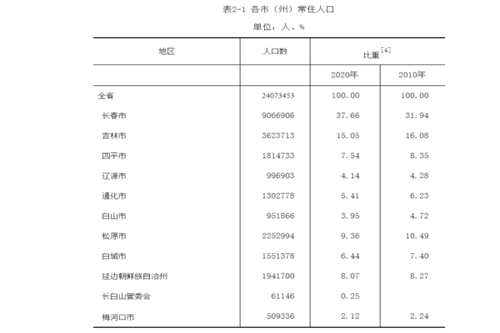 长春常驻人口_百度地图2020年Q3中国城市活力报告