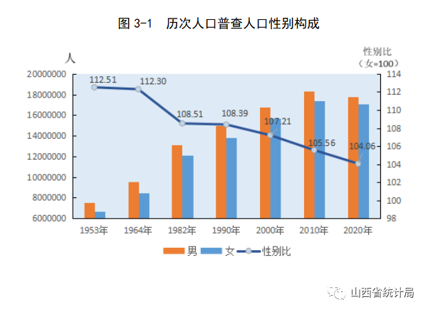 山西人口统计_山西人口统计分析 2016年常住人口增加17.52万人