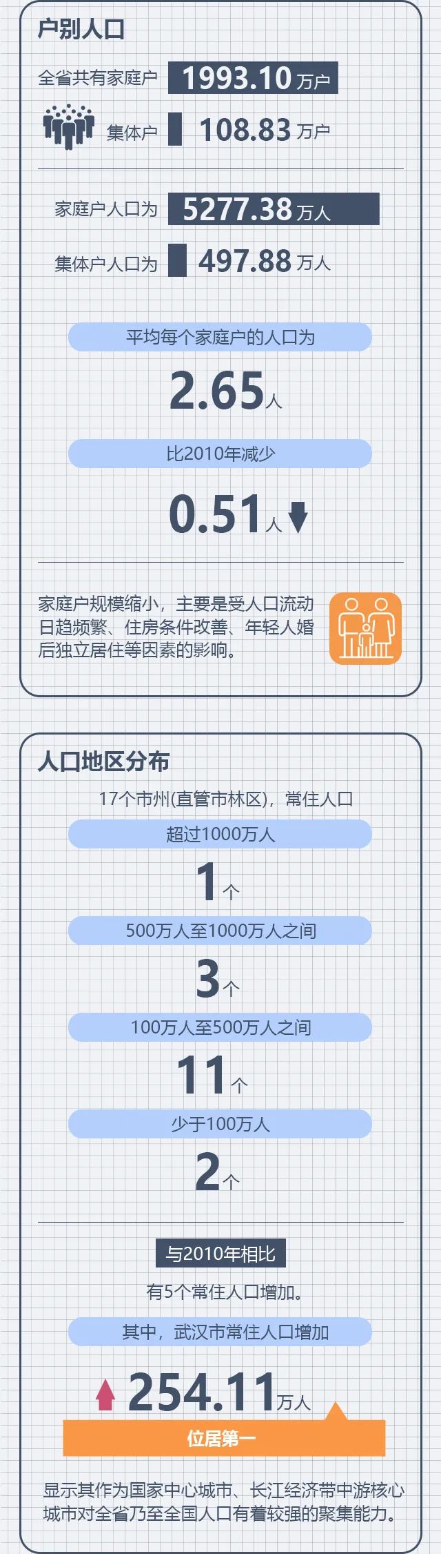 最新！第七次全國人口普查:湖北省常住人口為57752557人,湖北男女性別比105.83%,武漢常住人口1232.7萬(圖5)